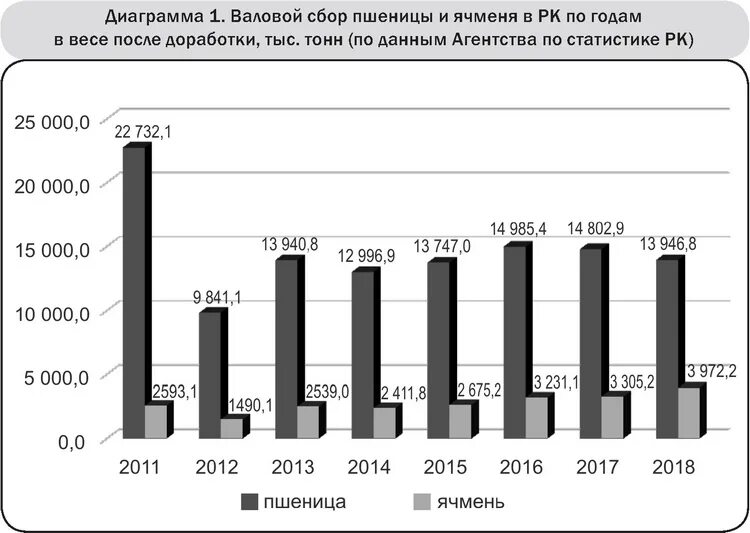 Валовый сбор пшеницы по годам. Урожайность пшеницы в Казахстане по годам. Урожайность зерновых в Казахстане по годам. Сбор зерна в Казахстане по годам.