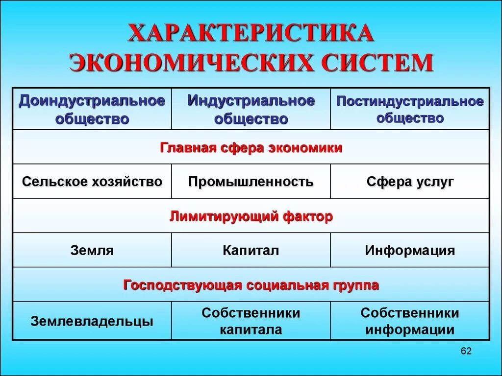 Экономически значимые общества. Характеристика экономических систем. Основные характеристики экономических систем. Характеристика типов экономических систем. Дайте характеристику экономическим системам.