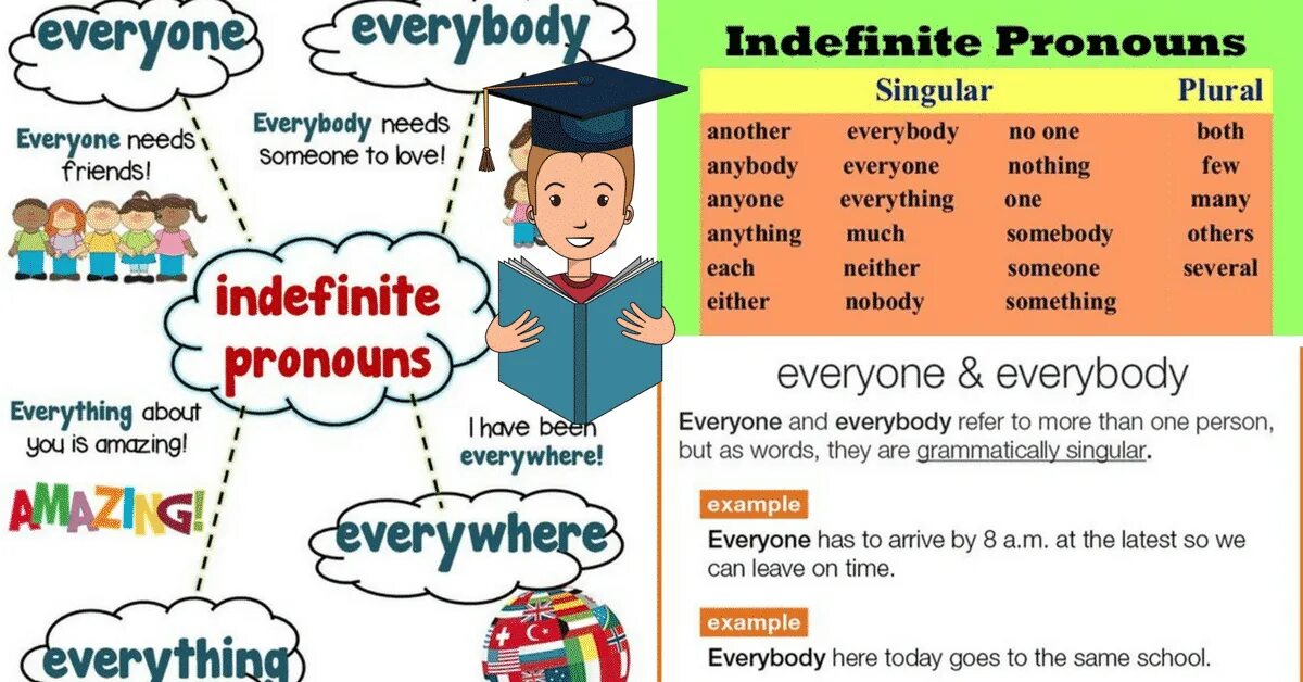 Indefinite pronouns таблица. Местоимения everyone, Everybody, everything. Неопределенные местоимения (indefinite pronouns). Indefinite pronouns в английском.