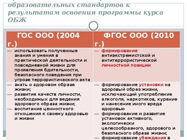 Требования ФГОС К знаниям и умениям по ОБЖ. ФГОС безопасность жизнедеятельности. Результаты образовательного стандарта. Второе поколение стандартов.