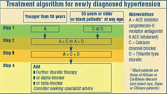 First line support. Hypertension treatment. Drugs for Hypertension. Arterial Hypertension treatment. Hypertension treatment Strategy.