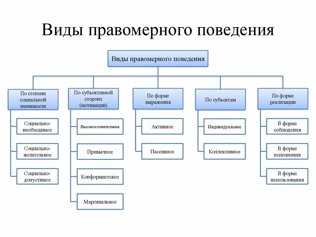 Какие есть виды правомерного поведения. Виды правомерного поведения. Типы правомерного поведения. Таблица классификации видов правомерного поведения. Классификация видов правомерного поведения.