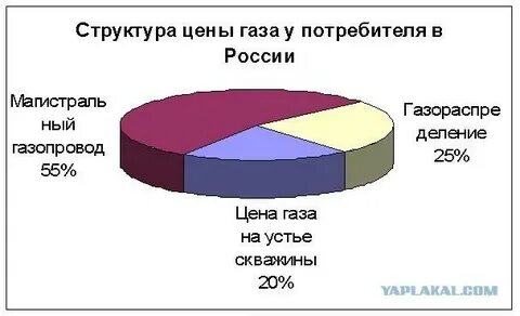 Потребитель газ