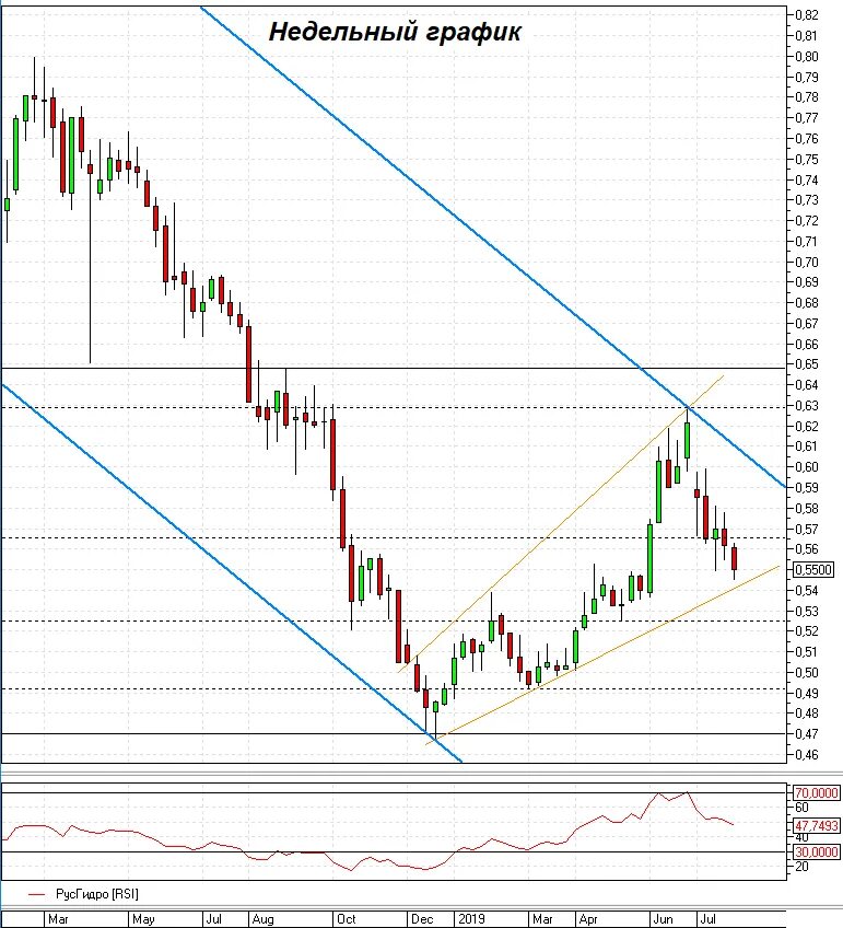 Акции РУСГИДРО. РУСГИДРО уровни. РУСГИДРО акции график 10 лет. Индикатор параллельный BX-UPI.