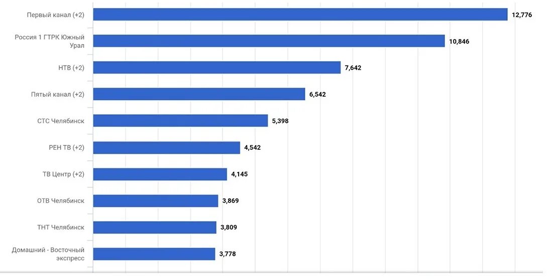 Популярность телеканалов России. Рейтинг российских телеканалов. Рейтинг телевидения. Рейтинг каналов. Россия 24 рейтинги