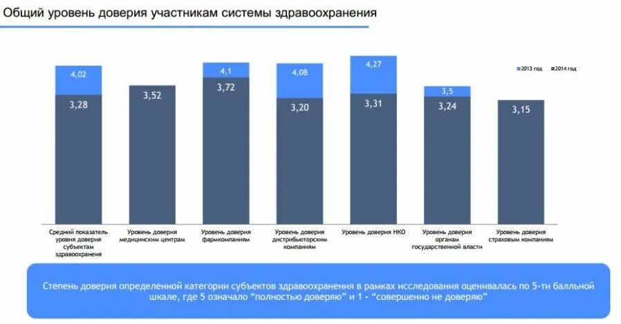 Россия уровень доверия