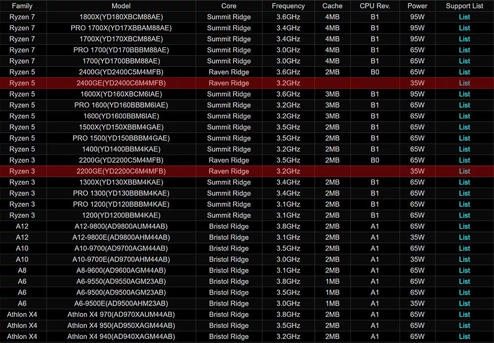 AMD Athlon x4 таблица. Raven процессор. Ryzen 5 2400ge. Ryzen 3 2200ge. Amd ryzen 5 частота