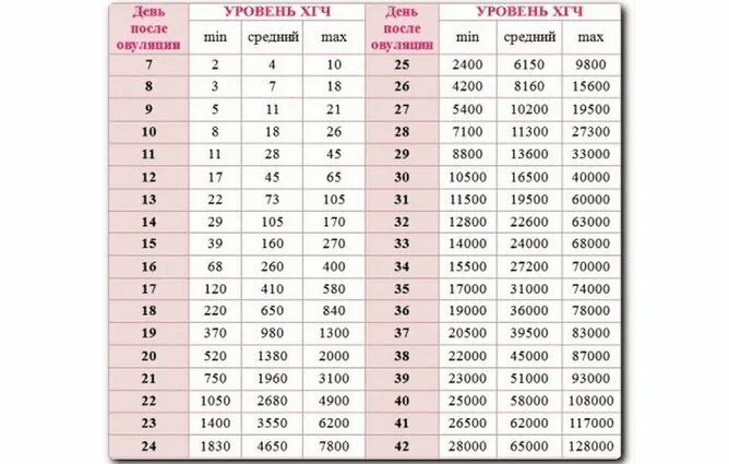 Уровень хорионического гонадотропина. Показатели ХГЧ по дням после овуляции. Уровень ХГЧ при беременности эко. Таблица уровня ХГЧ при беременности по дням. Уровень ХГЧ по дням беременности таблица.