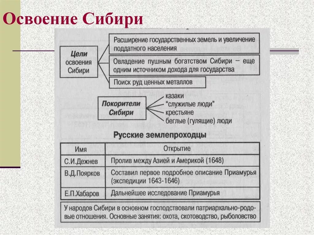 Выделите основные этапы хозяйственного освоения. Освоение Сибири и дальнего Востока в 17 веке кратко таблица. Причины освоения Сибири. Освоение Сибири таблица. Освоение Сибири в XVII веке.