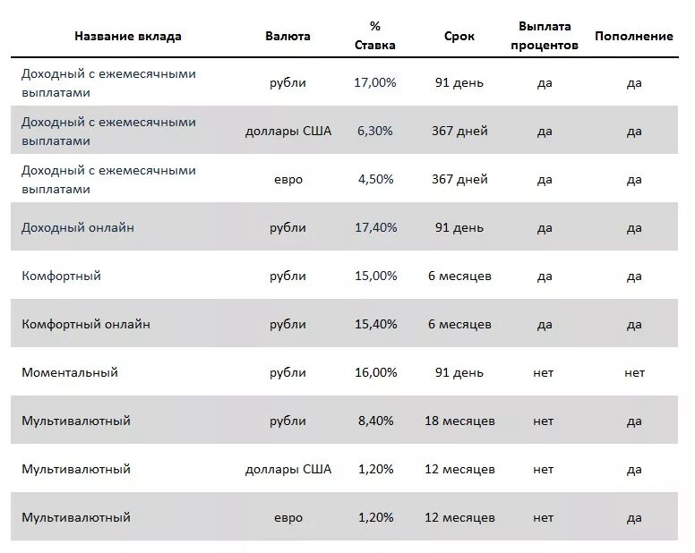 Проценты по вкладам дом рф на сегодня. Проценты по вкладам. Процентные ставки по вкладам в банке. Процентные ставки на вклады в банках. Банки процентные ставки по депозитам.