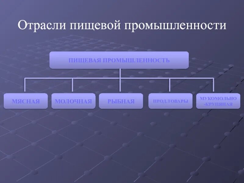 Отрасли пищевой промышленности. Отраслевой состав пищевой промышленности. Пищевая промышленность схема. Отрасли промышленности.