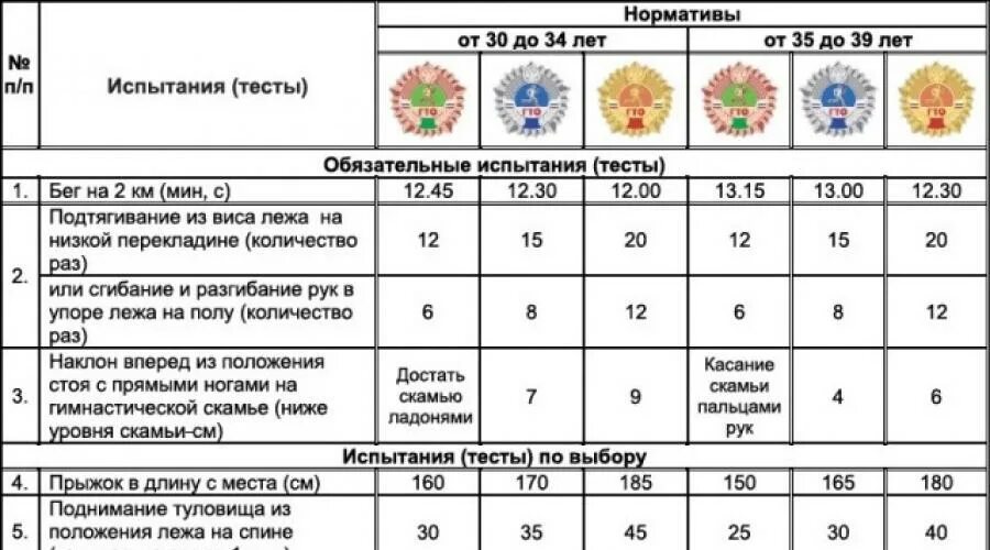 Нормы гто для мужчин 35. ГТО таблица нормативов 2021. Нормы ГТО 2023 таблица нормативов по возрастам. Нормы ГТО 2020 таблица нормативов. Нормы ГТО 2022 таблица нормативов по возрастам таблица.