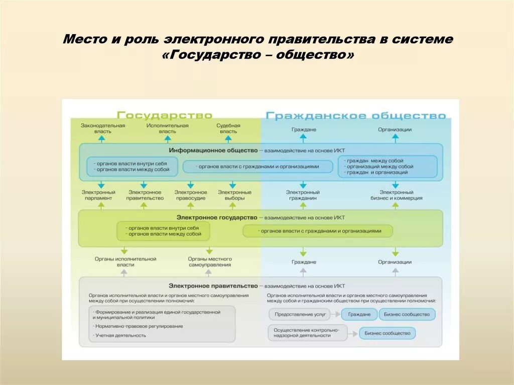 Признаки правительства рф. Понятие электронного правительства. Концепция электронного правительства. Цифровое правительство структура. Элементы электронного правительства, схема.