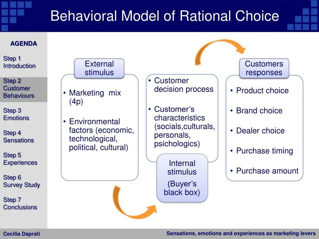 Behavioral-scoring в банке. Behavioral marketing. Rational Consumer choice. 5 Behavioral models это. Model behaviour