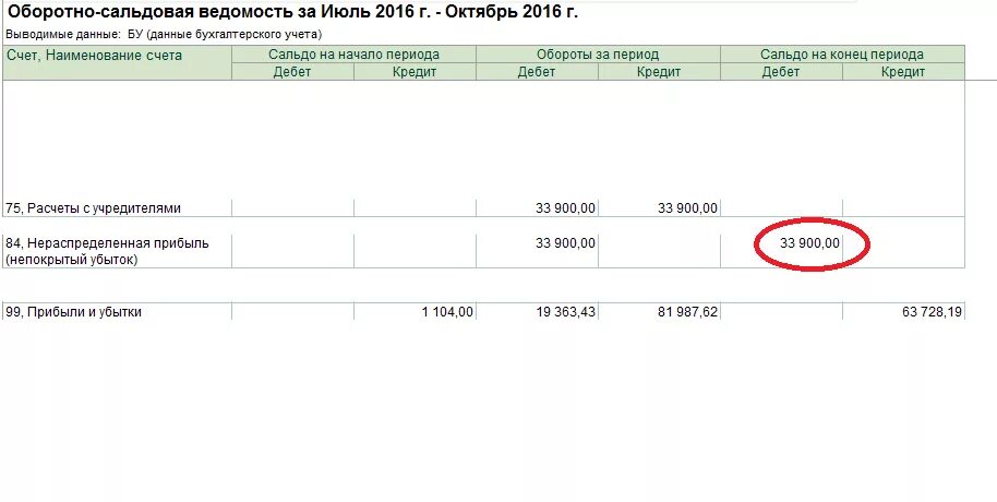 Счет 75 в бухгалтерском учете. Оборотно сальдовая ведомость по счету 84. Осв нераспределенная прибыль 84 счет. Проводки с 84 счетом. Проводки по счету 84.