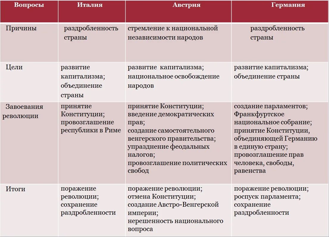 Революция в Австрии 1848-1849 таблица. Революции 1848-1849 гг в Европе. Революция в Германии 1848-1849 таблица. Причины революции 1848-1849.