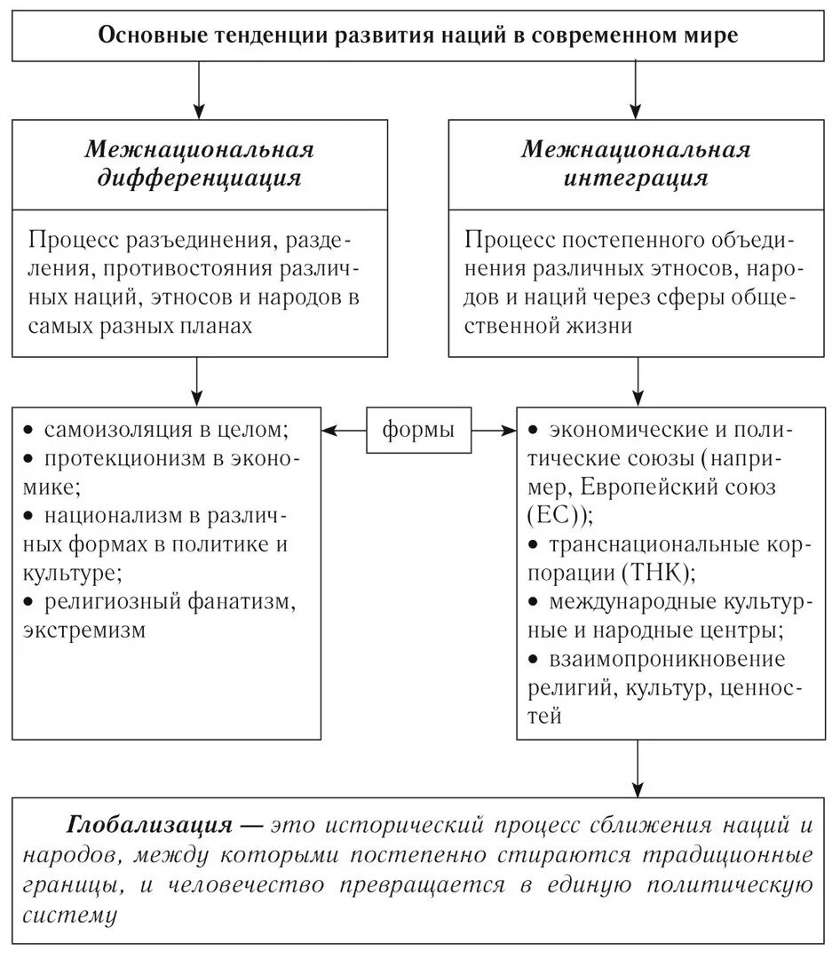 Тенденции межнациональных отношений схема. Основные направления в развитие нации и межнациональные отношения. Основные тенденции развития межнациональных отношений. Основные тенденции развития наций.