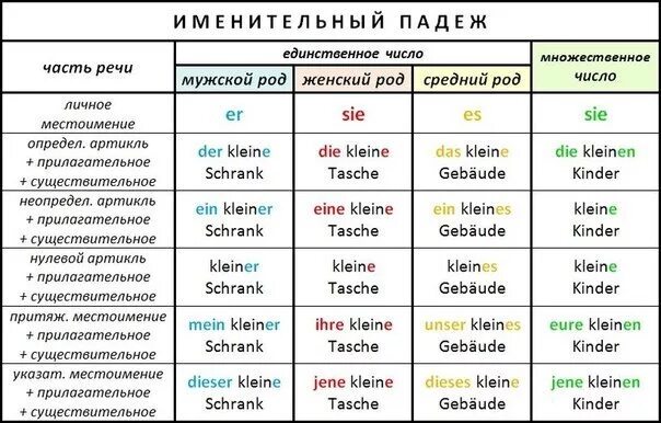 Склонение существительных в немецком языке таблица Артикль перед числами