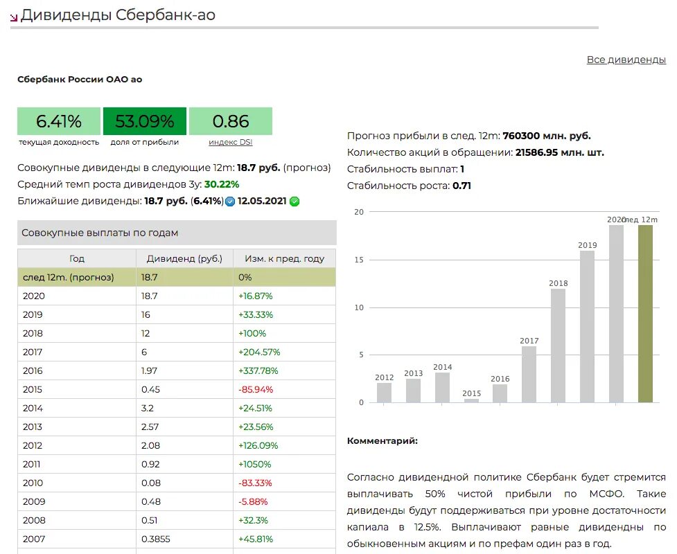 Сколько платят в сбере. Дивиденды Сбербанка по годам. Сбербанк график дивидендов. Дивиденды Сбербанка в 2020. Акции Сбербанка дивиденды.