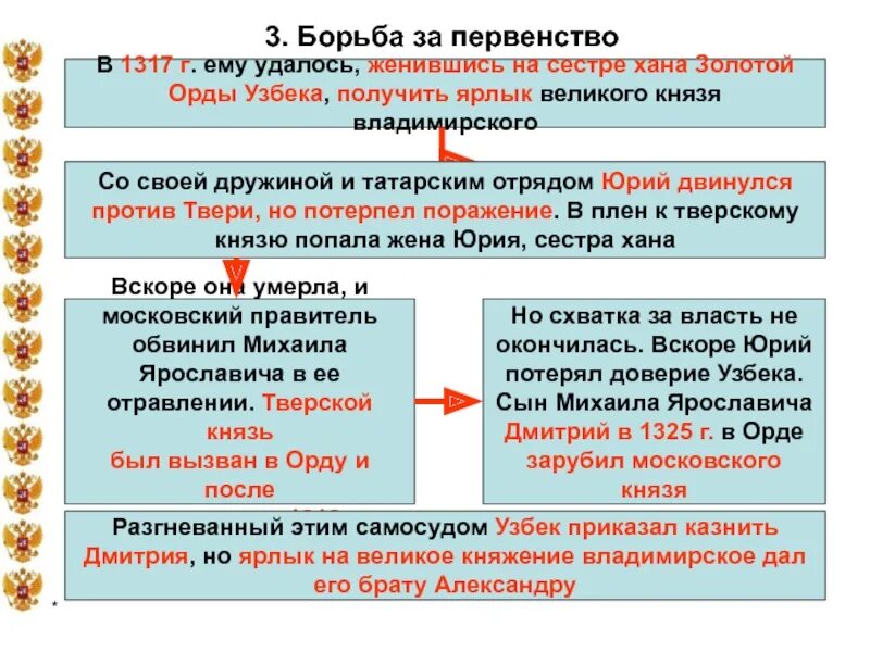 Первый московский князь получивший ярлык на великое. Ханский ярлык на великое княжение. Борьба с Тверью за ярлык на великое княжение Владимирское. Ярлык на великое княжение от хана золотой орды. Получение ярлыка на великое княжение.