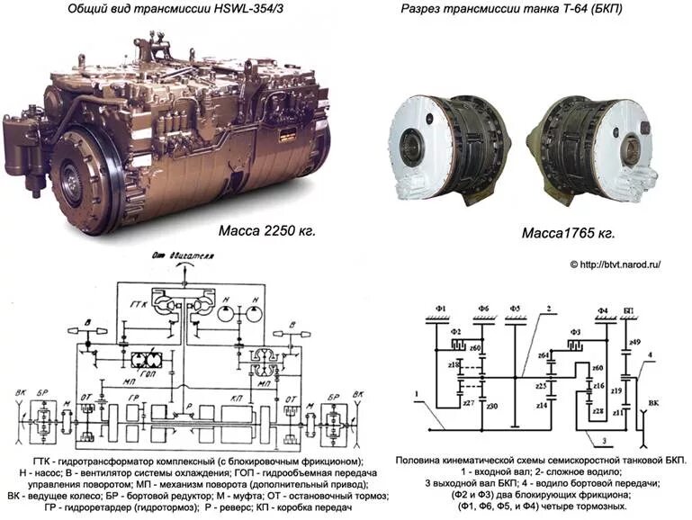 Трансмиссия т-72 схема. Бортовые коробки передач т-72 схема. БКП (бортовая коробка передач) т-64. Трансмиссия т-80 схема.