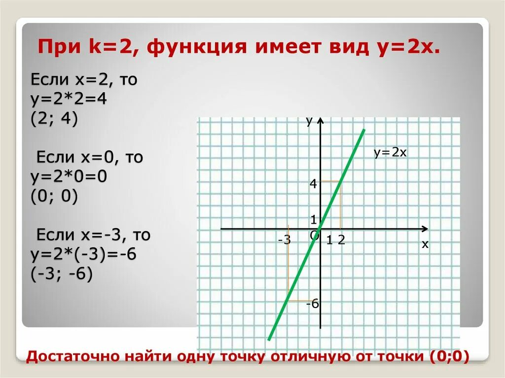 Если x 0 то y. Если y=0 то х. Y = 3+2 X если x< 0. Алгоритм построения Графика функции y KX. Y 3 x если х 0