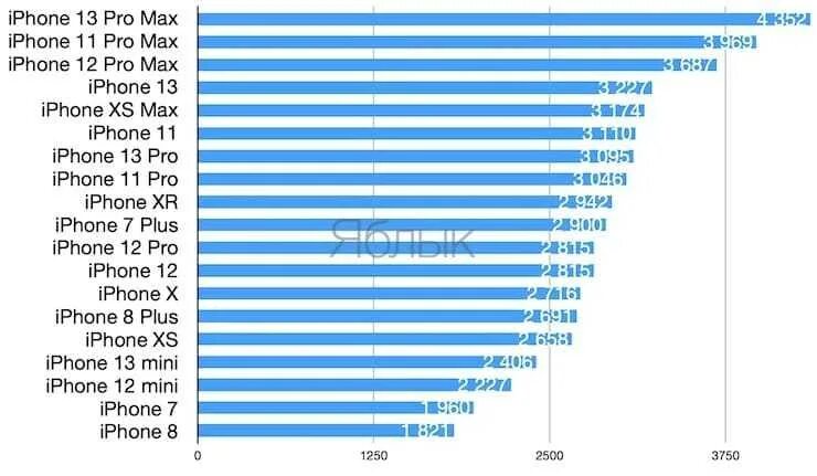 Сколько держит айфон 13. Ёмкость аккумулятора iphone 13 Pro. Аккумуляторы айфонов сравнение емкости. Емкость батареи айфонов таблица. Емкость батареи айфон 12 Pro.