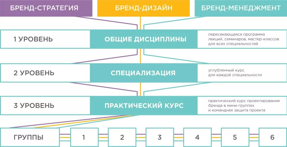 Дизайн дисциплины. Бренд стратегия. Стратегический Брендинг. Стратегии брендинга. Высшая школа брендинга алгоритм проектирования бренда.