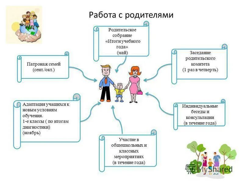 Работа с родителями классного руководителя в школе. Работа с родителями в начальной школе 1 класс. План работы родительского комитета в начальной школе. План работы с родителями в начальной школе классного руководителя. Работа с родителями 1 класса в школе классного руководителя.