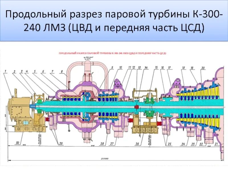 Паровая турбина давление. Паровая турбина к-100-90 ЛМЗ. Турбина к-1200-240 ЛМЗ. Турбина к-300-240 ЛМЗ. Продольный разрез паровая турбина к-100-90 ЛМЗ.