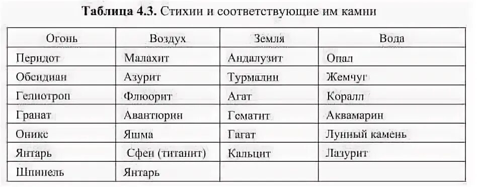 Совместимость стихии зодиака. Стихии камней в таблице. Знаки зодиака по стихиям совместимость стихий. Знаки зодиака да стихиям. Совместимость камней по стихиям.