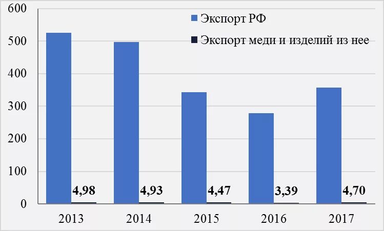 Экспортеры меди. Экспорт меди из России. Лидеры экспорта медной руды. Экспортеры меди в мире. Лидеры по медной руде