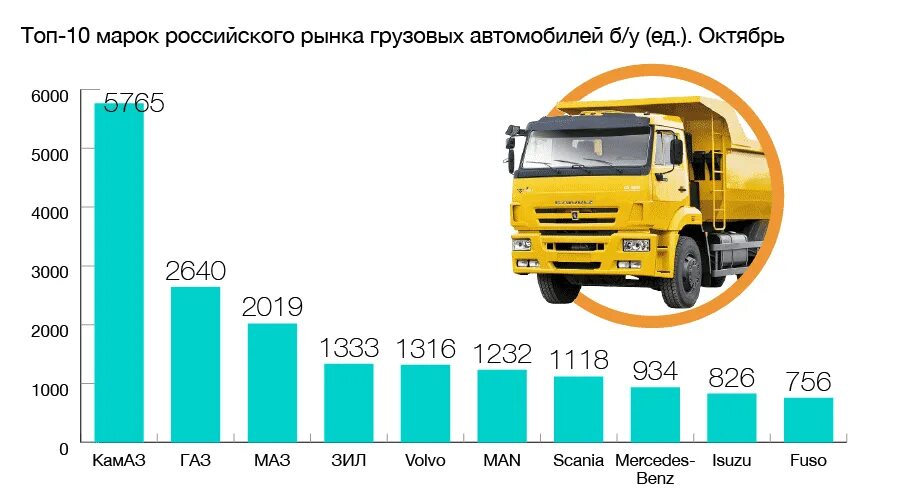 Список грузовых автомобилей. Статистика продаж грузовых автомобилей. Количество грузовых автомобилей в России. Автопарк грузовых машин. Производство грузовых автомобилей в России.