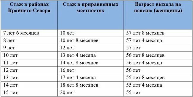 61 год стаж 42 года. Северный стаж таблица. Таблица Северного стажа и приравненных к ним. Стаж в районах крайнего севера. Пенсионный стаж для женщин приравненных к крайнему северу.