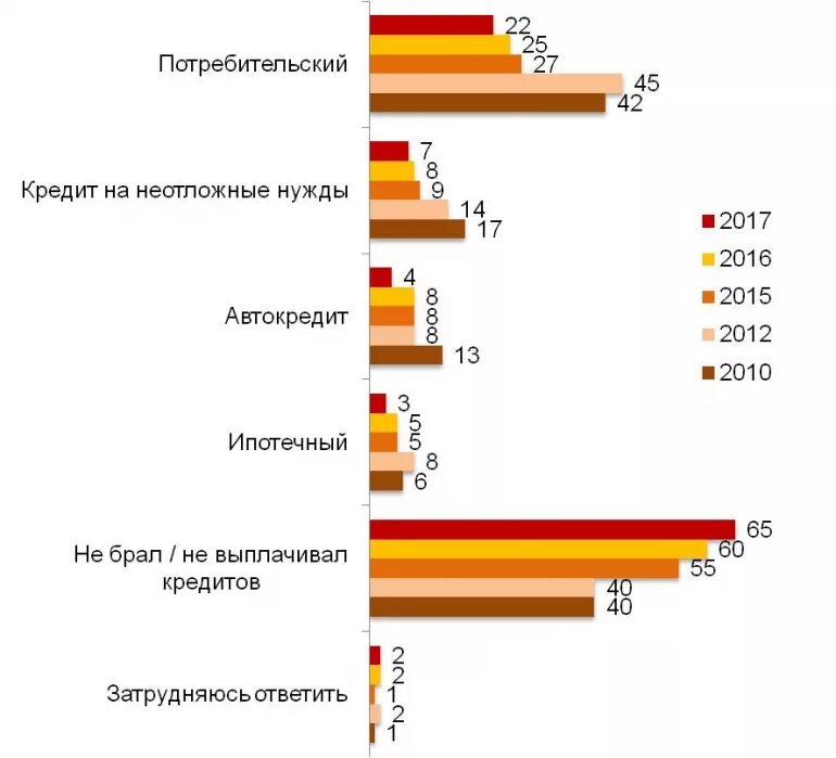 Выплата кредитов в 2015 году. Самый популярный вид кредита в России. Заем на неотложные нужды. Ромир «потребительский рынок 2022. Поиск выходов и новых возможностей». Потребительский кредит на неотложные нужды на какие.