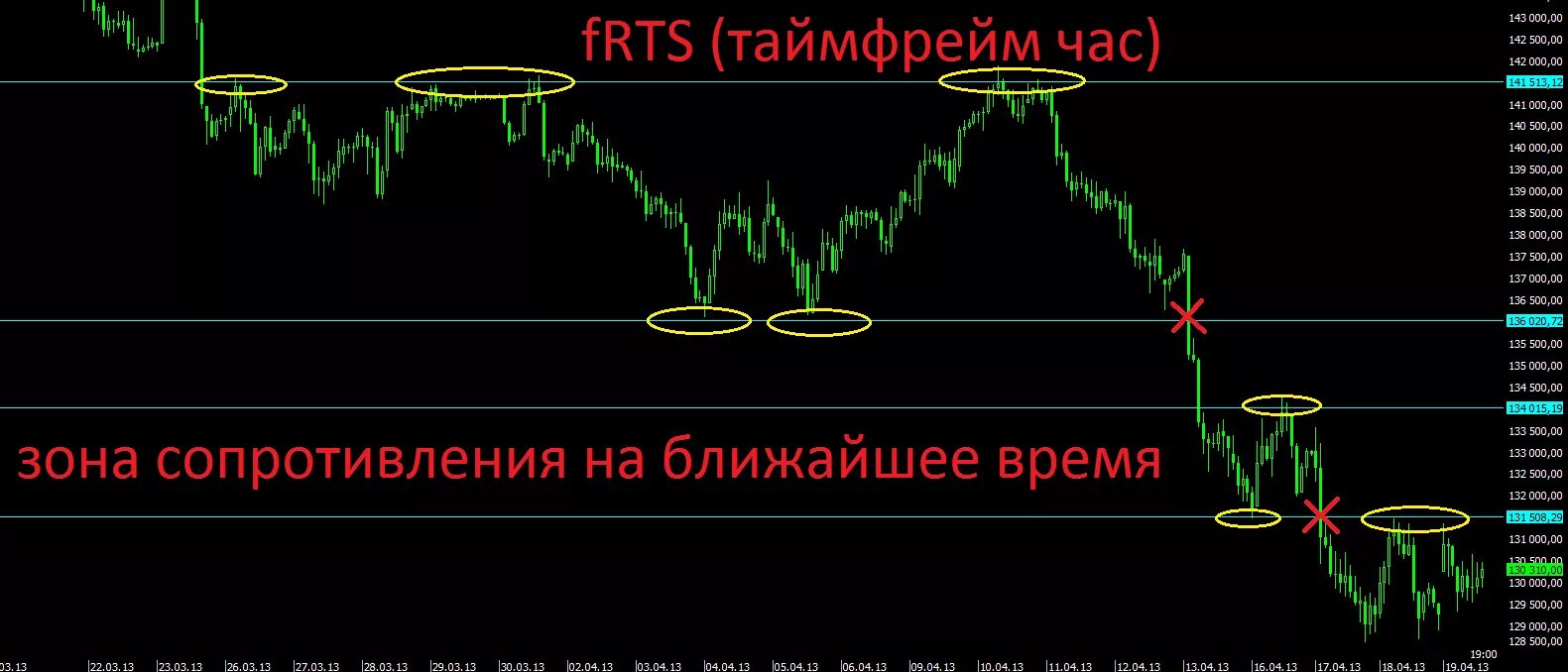 Войти в шорт. Зона сопротивления.