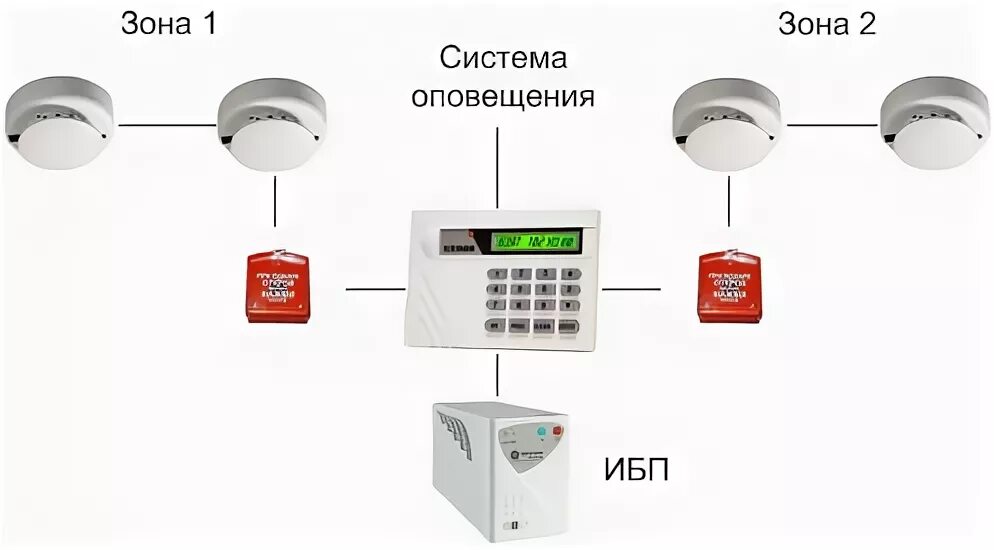 Адресно-аналоговая система пожарной сигнализации датчик. Неадресная пороговая система пожарной сигнализации. АПС-1 автоматическая пожарная сигнализация. Система автоматической пожарной сигнализации Соната. Оповещение апс