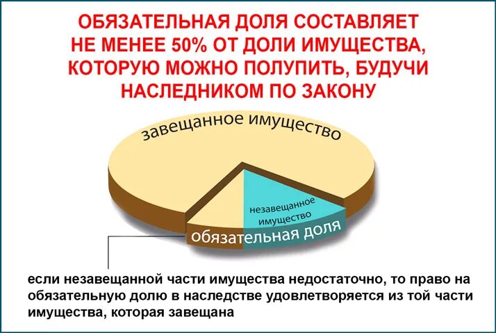 Наследование обязательной доли в наследстве. Доли наследования по закону. обязательная доля в наследстве. наследование по закону обязательная доля. доли в наследстве по завещанию.