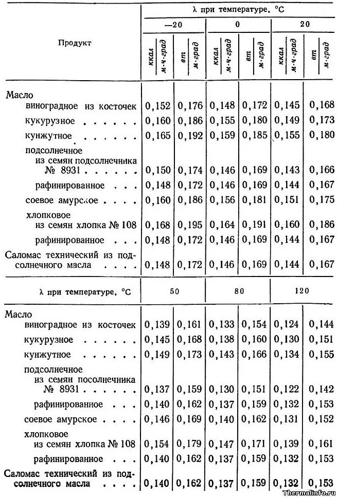 Плотность сливочного масла физика