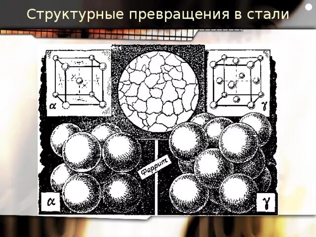 Структурная трансформации. Структурные превращения стали. Структурные превращения в сталях. Структурная трансформация. Структурные превращения в стали при то.