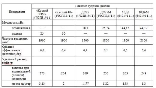 Винтовая характеристика дизеля. Винтовые характеристики судовых дизелей. Нагрузочная характеристика судового двигателя. Характеристики судового дизеля. Нагрузочная характеристика судового двигателя.