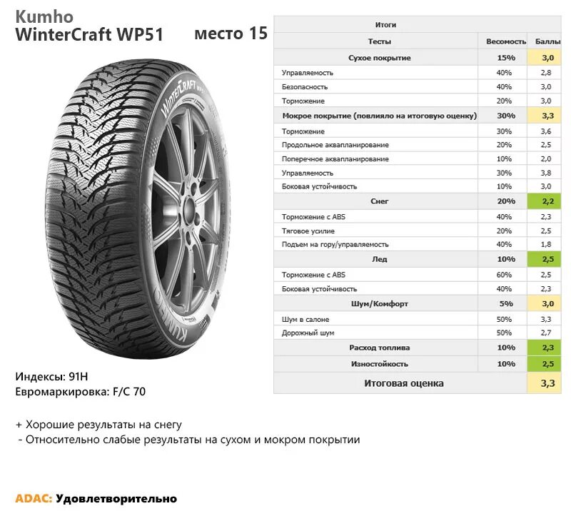 какие шины кумхо лучше. Kumho hs-51 205/55r15 88v. какие шины кумхо лучше. Kumho solus kh17 225. Kumho ecsta 4x ii.