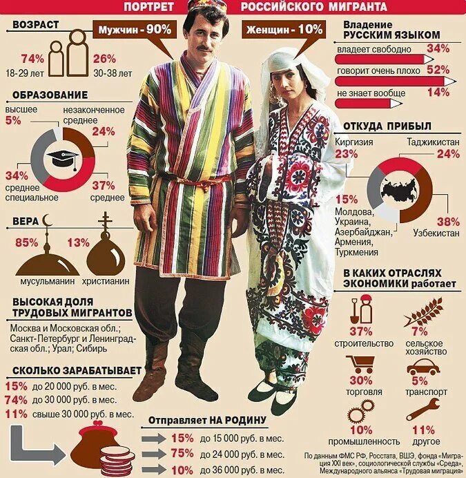 День среднестатистического человека. Портрет мигранта. Мигранты инфографика. Социальный портрет мигранта. Портрет трудового мигранта.
