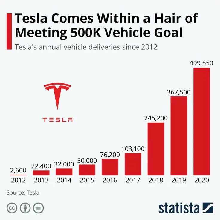 Come within. Капитализация Тесла. Тесла объем продаж. Количество выпущенных Тесла по годам. Производство автомобилей Тесла по годам.