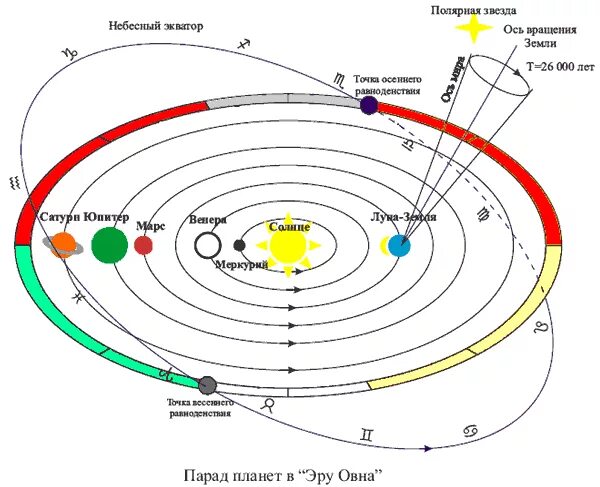 Схема движения планет солнечной системы. Орбиты планет вокруг солнца схема. Планеты солнечной системы вокруг солнца схема. Эклиптика планет солнечной системы. Направление планет вокруг своей оси