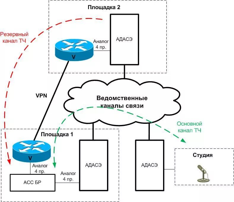 Основной и резервный канал связи