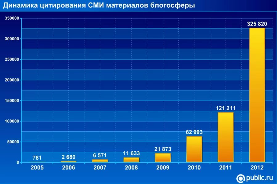 Блогосфера в России. Цитируемость СМИ. Цитируемость в СМИ Графика. Опрос о СМИ. Графические сми