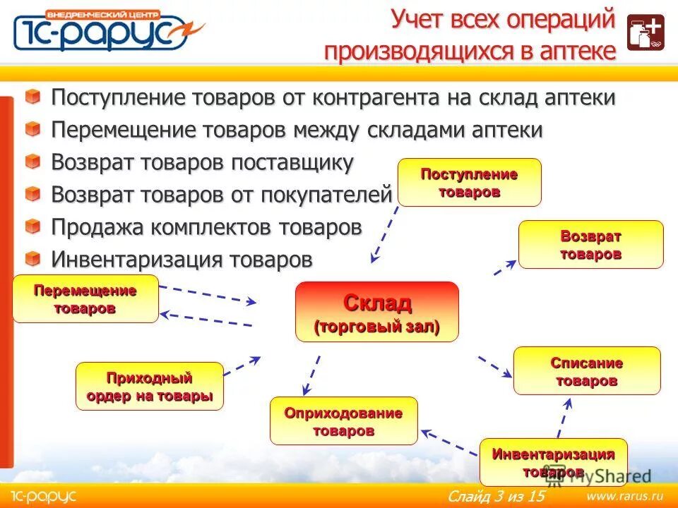 Документ учета товара в аптеке