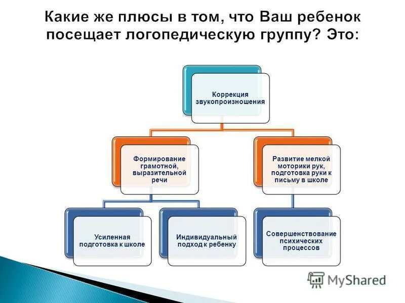 Собрание в логопедической группе. Организационное собрание в старшей логопедической группе. Выступление логопеда на родительском собрании. Презентация родительское собрание в логопедической группе ДОУ. Темы родительских собраний в логопедической группе.