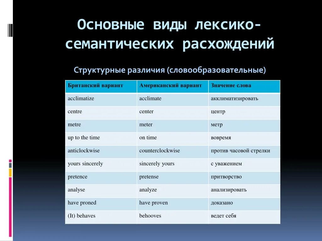 Смысловое различие слов. Семантика и лексика различия. Словообразование в британском и американском. Семантические различия в словах. Лексико-семантическое словообразование примеры.